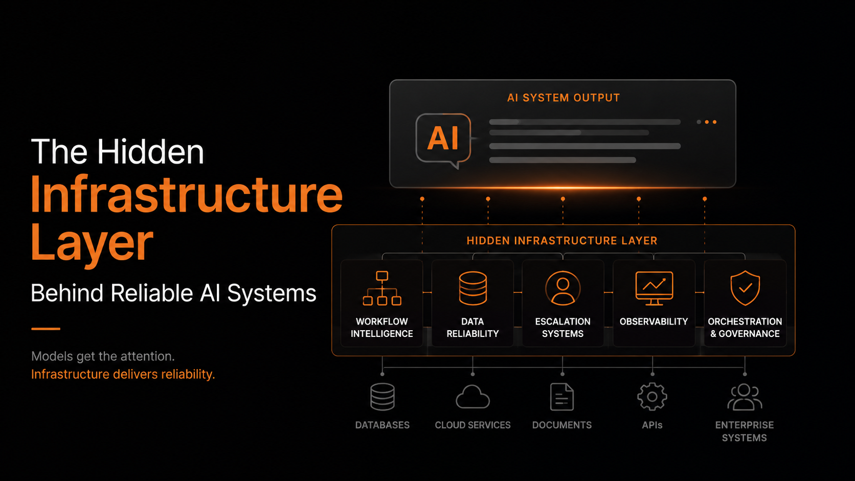 The Hidden Infrastructure Layer Behind Reliable AI Systems